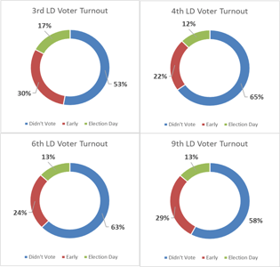 2025 Turnout by LD