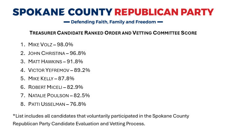 Treasurer Candidate Ranked Order and Vetting Committee Score